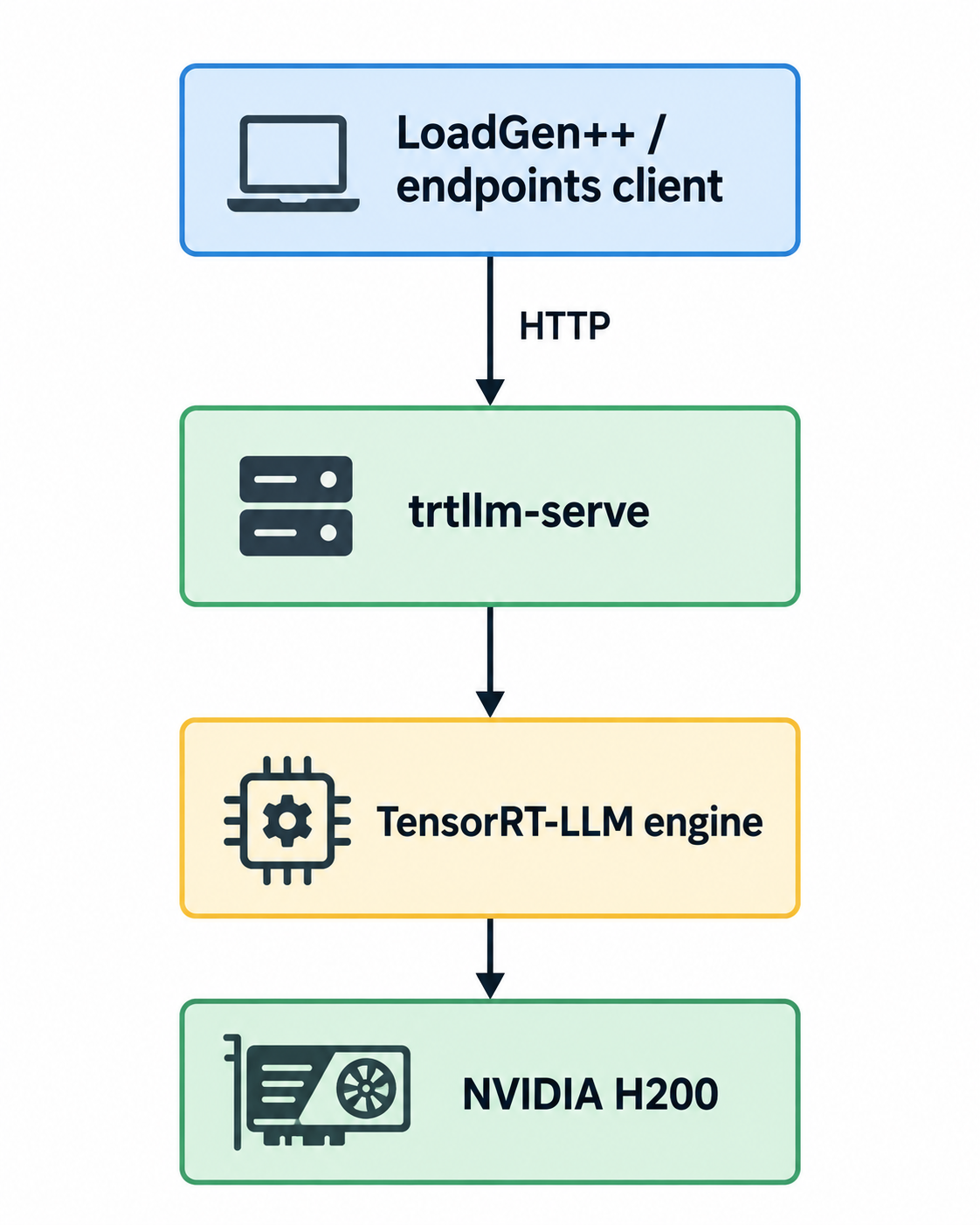 Execution path: the LoadGen++ / endpoints client sends requests over HTTP to trtllm-serve, which drives the TensorRT-LLM engine running on the NVIDIA H200