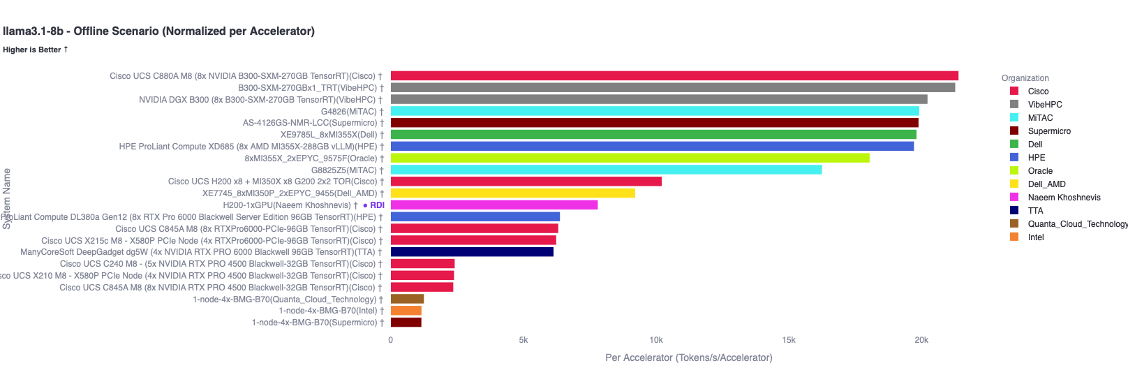 Llama 3.1-8B Offline throughput normalized per accelerator across all MLPerf Inference v6.1 submissions, colored by submitting organization, with this single-H200 submission highlighted
