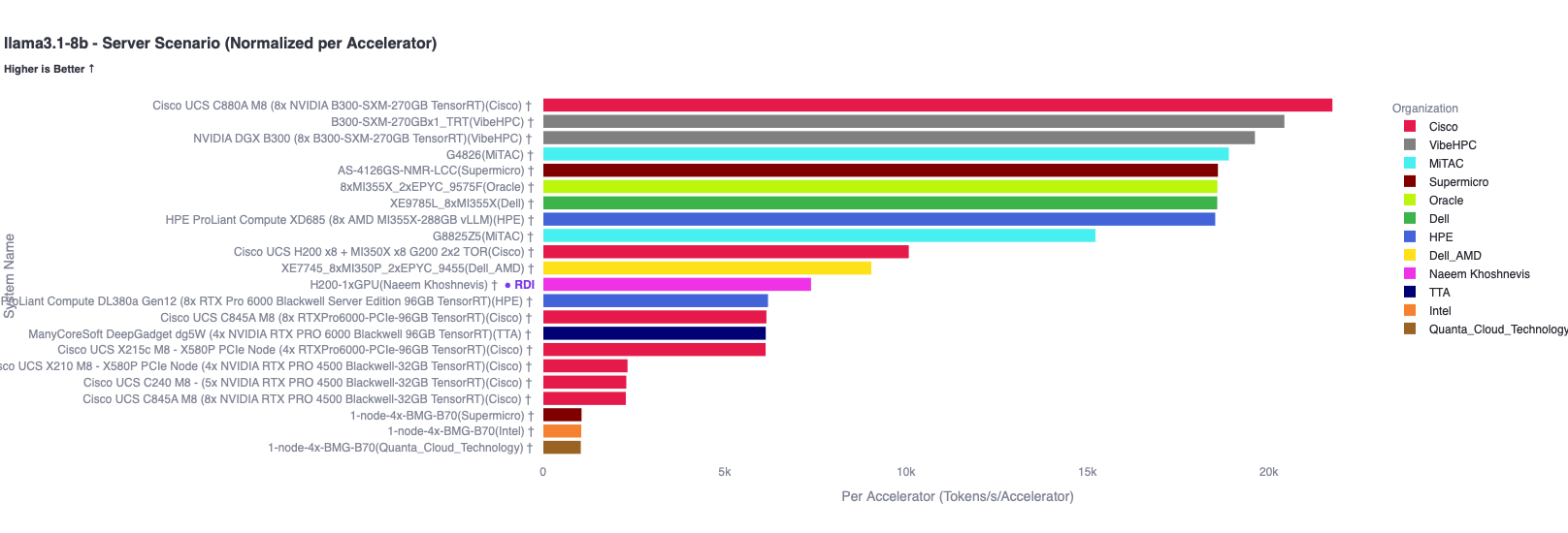 Llama 3.1-8B Server throughput normalized per accelerator across all MLPerf Inference v6.1 submissions, colored by submitting organization, with this single-H200 submission highlighted