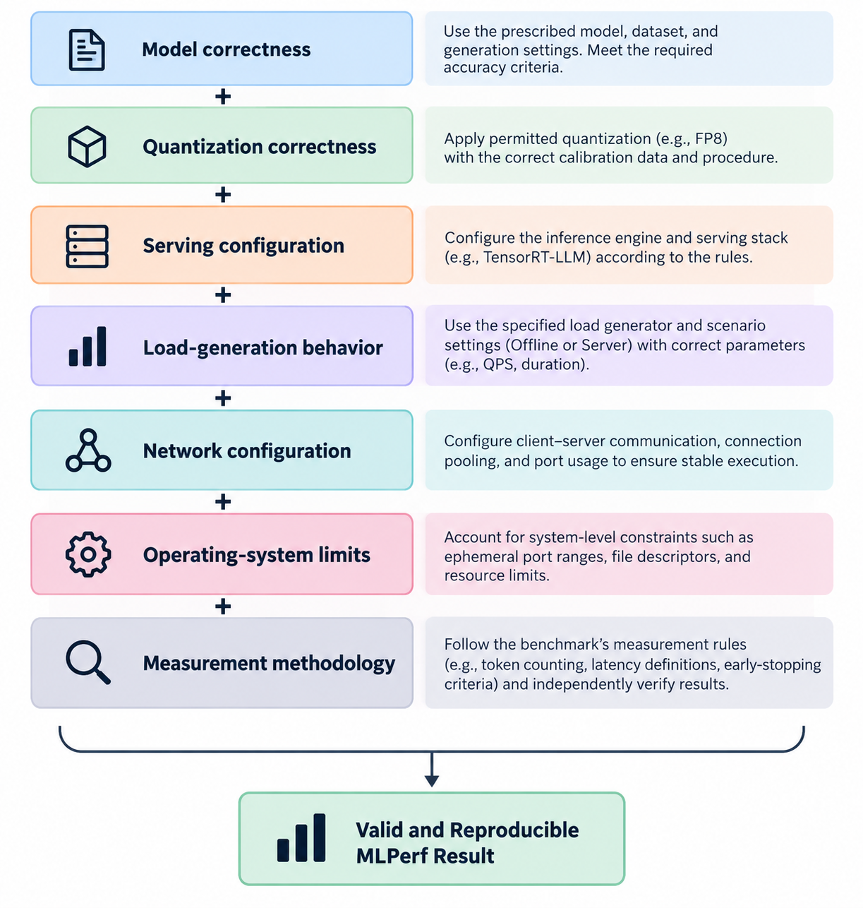 The reproducibility stack: model correctness, quantization correctness, serving configuration, load-generation behavior, network configuration, operating-system limits, and measurement methodology combine to produce a valid and reproducible MLPerf result